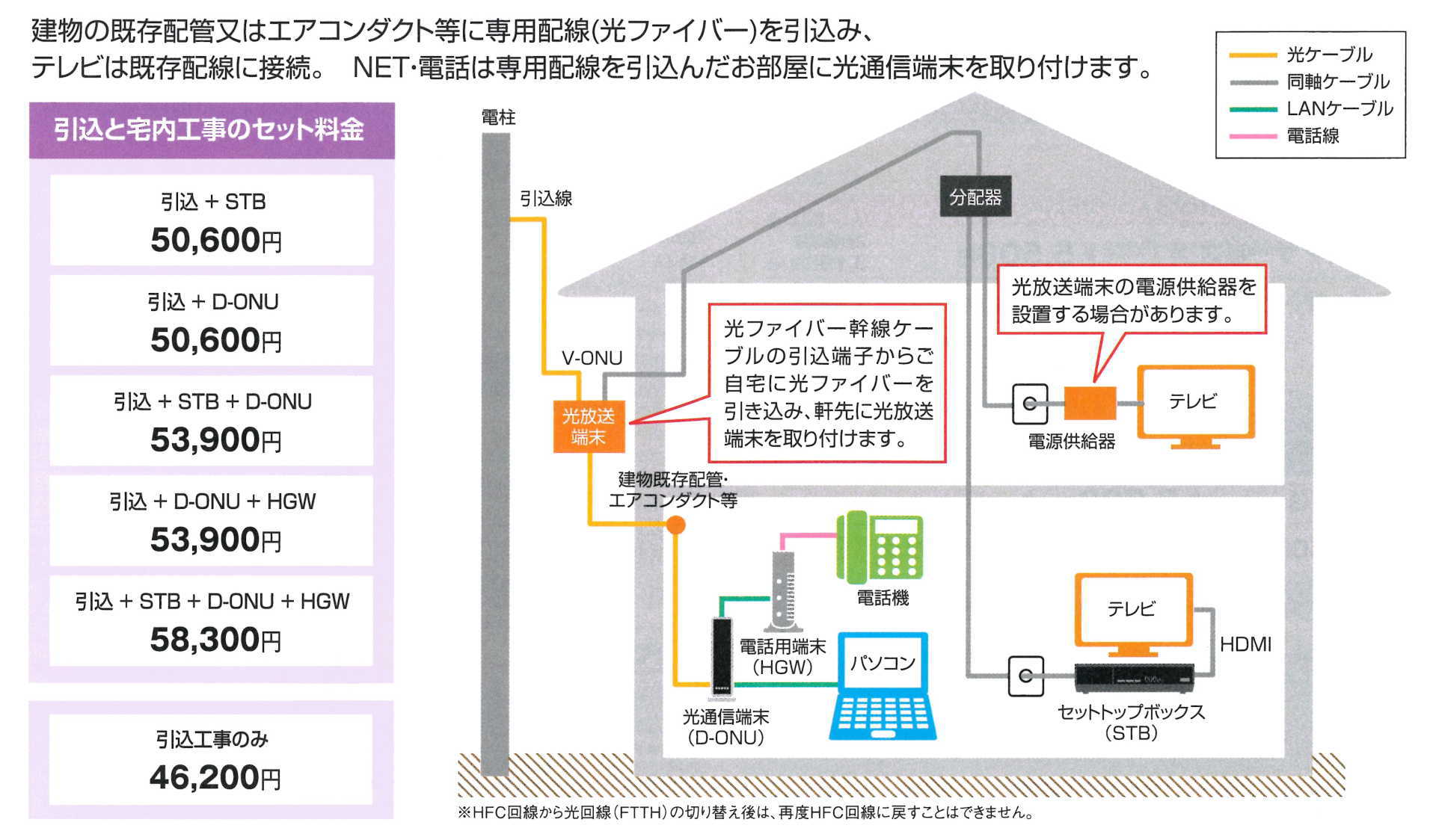 建物に引き込んだ専用配線（光ファイバー）を、テレビは既存の宅内配線へつなぎ込んで設定。ネットや電話は、入線したお部屋に光通信端末を取り付けます。「引込と宅内工事のセット料金：＜引込＋STB 50,600円＞＜引込＋光通信端末 50,600円＞＜引込＋STB＋光通信端末 53,900円＞＜引込＋光通信端末＋HGW 53,900円＞＜引込＋STB＋光通信端末＋HGW 58,300円＞《引込工事のみ 46,200円》」