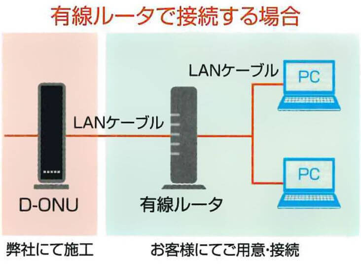 有線ルータで接続する場合