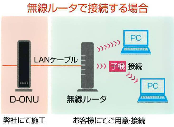 無線ルータで接続する場合