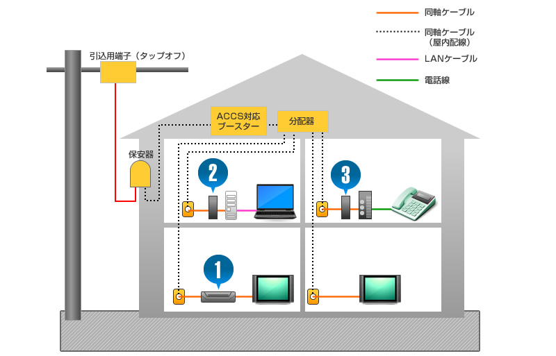 引込工事・ACCS機器 説明図　ACCS