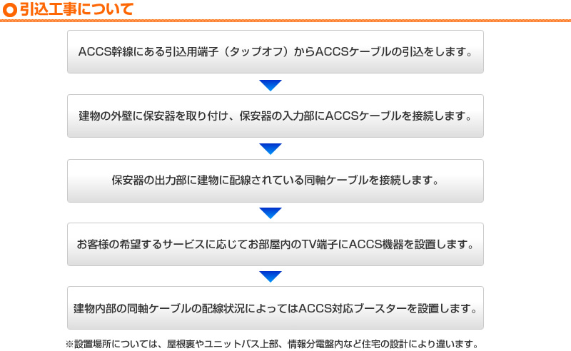 引きこみ工事について　ACCS