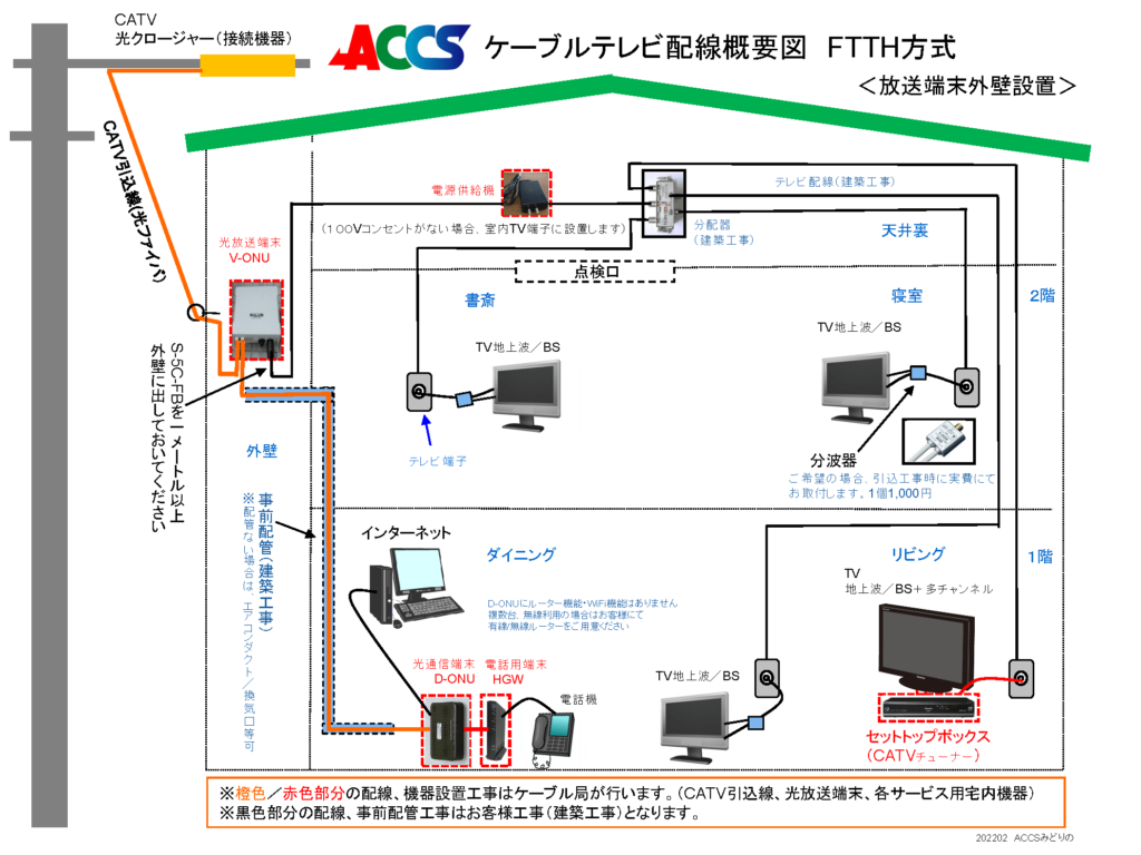 ケーブルテレビ配線概要図（FTTH方式）＜放送端末外壁設置＞