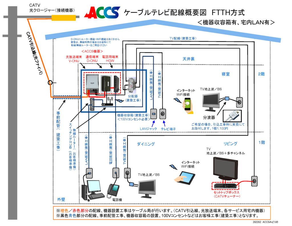 ケーブルテレビ配線概要図（FTTH方式）＜機器収容箱あり・宅内LANあり＞